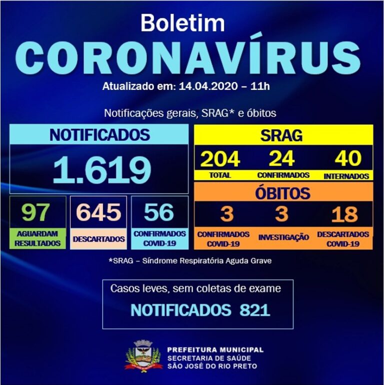 Rio Preto tem agora 56 casos positivos para COVID-19